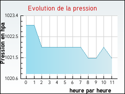 Evolution de la pression de la ville Saint-Martin-d'Auxy